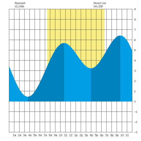 Coos Bay tide chart for Saturday, October 12, 2024