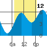 Coos Bay tide chart for Saturday, October 12, 2024