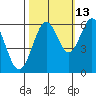Coos Bay tide chart for Sunday, October 13, 2024