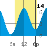 Coos Bay tide chart for Monday, October 14, 2024