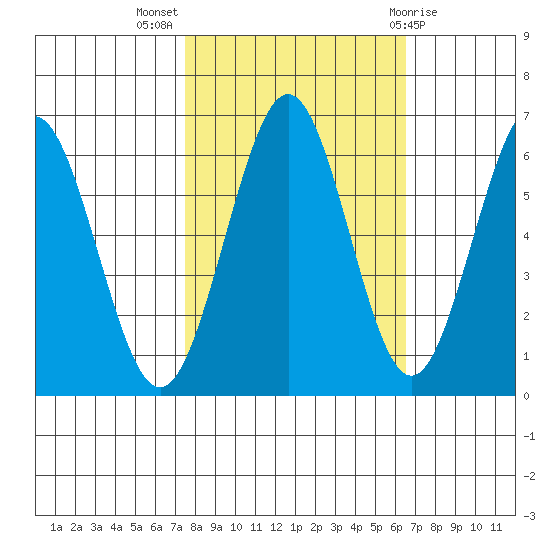 Coos Bay tide chart for Tuesday, October 15, 2024