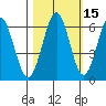 Coos Bay tide chart for Tuesday, October 15, 2024