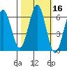 Coos Bay tide chart for Wednesday, October 16, 2024