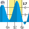 Coos Bay tide chart for Thursday, October 17, 2024
