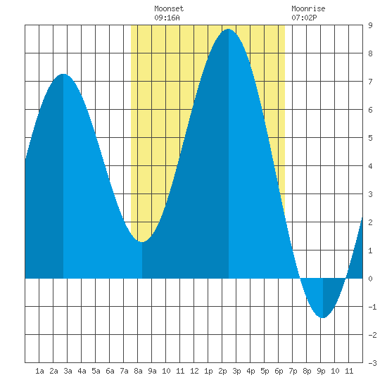 Coos Bay tide chart for Friday, October 18, 2024