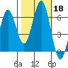 Coos Bay tide chart for Friday, October 18, 2024