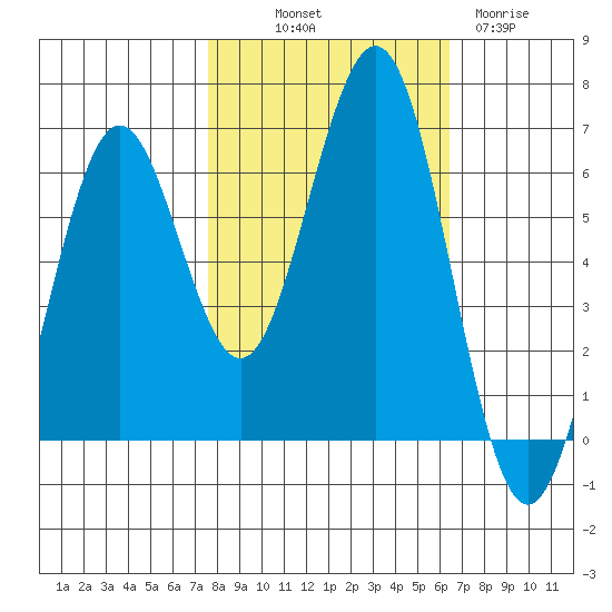 Coos Bay tide chart for Saturday, October 19, 2024