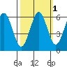 Coos Bay tide chart for Tuesday, October 1, 2024