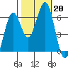 Coos Bay tide chart for Sunday, October 20, 2024