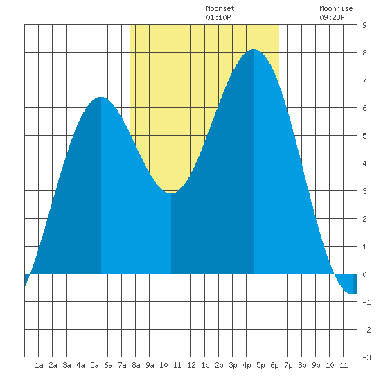 Coos Bay tide chart for Monday, October 21, 2024