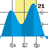 Coos Bay tide chart for Monday, October 21, 2024