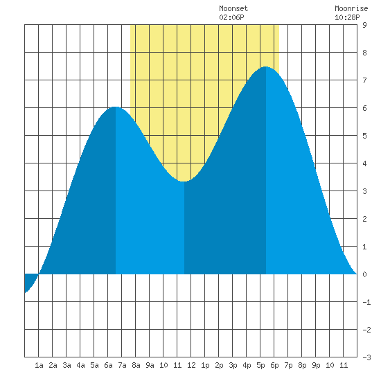 Coos Bay tide chart for Tuesday, October 22, 2024