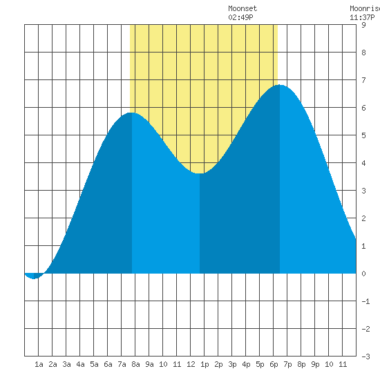 Coos Bay tide chart for Wednesday, October 23, 2024
