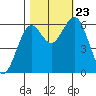Coos Bay tide chart for Wednesday, October 23, 2024