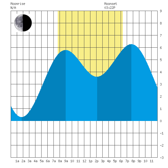 Coos Bay tide chart for Thursday, October 24, 2024