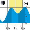Coos Bay tide chart for Thursday, October 24, 2024