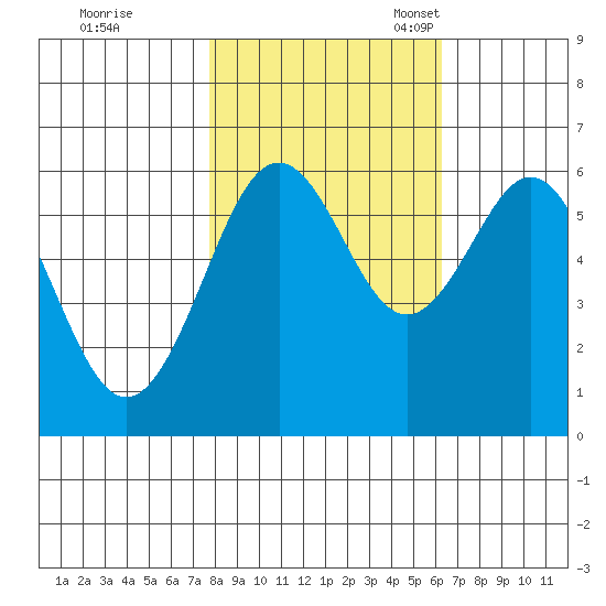 Coos Bay tide chart for Saturday, October 26, 2024