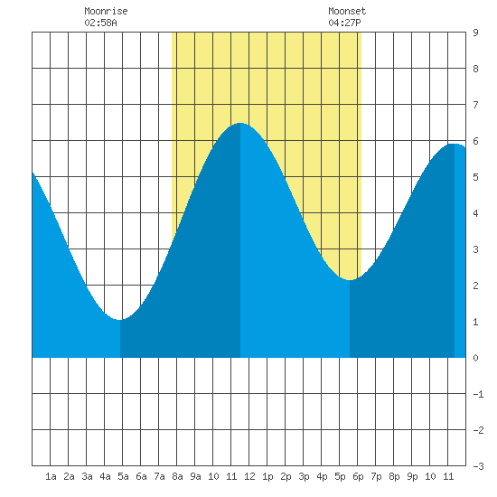Coos Bay tide chart for Sunday, October 27, 2024
