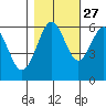 Coos Bay tide chart for Sunday, October 27, 2024