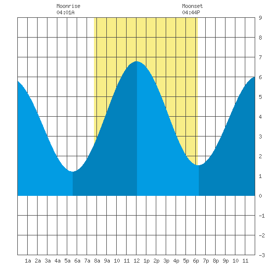 Coos Bay tide chart for Monday, October 28, 2024