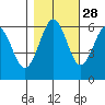 Coos Bay tide chart for Monday, October 28, 2024