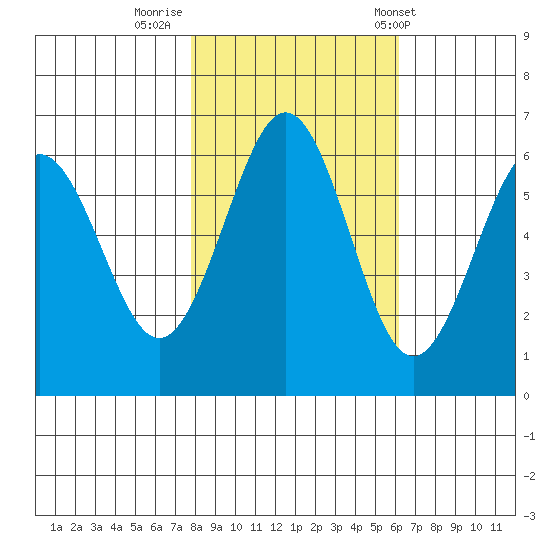 Coos Bay tide chart for Tuesday, October 29, 2024