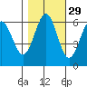 Coos Bay tide chart for Tuesday, October 29, 2024