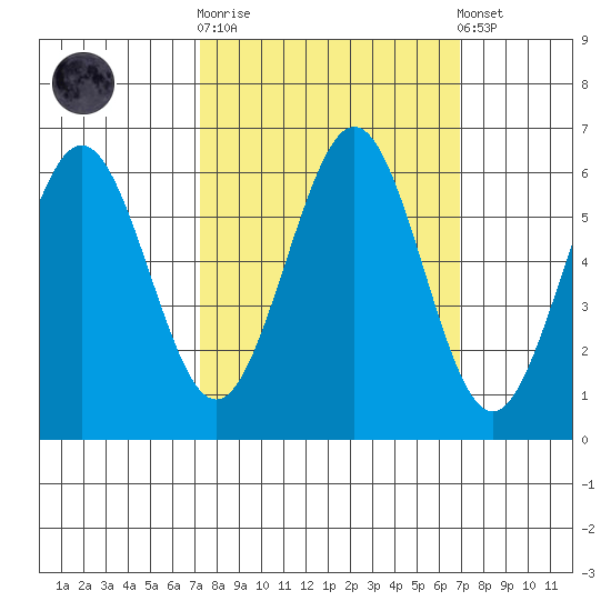 Coos Bay tide chart for Wednesday, October 2, 2024