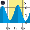 Coos Bay tide chart for Wednesday, October 2, 2024