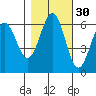 Coos Bay tide chart for Wednesday, October 30, 2024