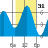 Coos Bay tide chart for Thursday, October 31, 2024