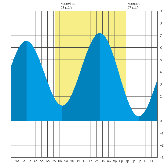 Coos Bay tide chart for Thursday, October 3, 2024