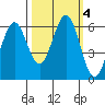 Coos Bay tide chart for Friday, October 4, 2024