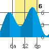 Coos Bay tide chart for Sunday, October 6, 2024