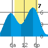Coos Bay tide chart for Monday, October 7, 2024