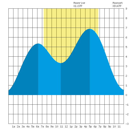 Coos Bay tide chart for Tuesday, October 8, 2024