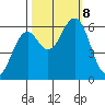 Coos Bay tide chart for Tuesday, October 8, 2024