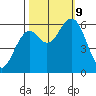 Coos Bay tide chart for Wednesday, October 9, 2024