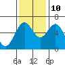 Coos Bay tide chart for Sunday, November 10, 2024