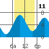 Coos Bay tide chart for Monday, November 11, 2024