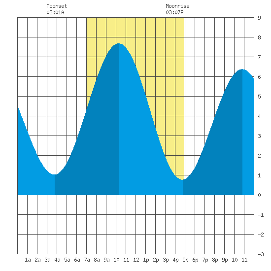 Coos Bay tide chart for Tuesday, November 12, 2024