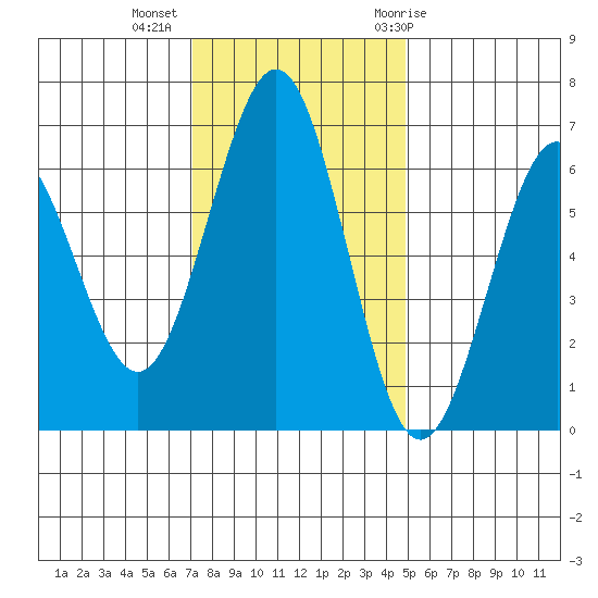 Coos Bay tide chart for Wednesday, November 13, 2024