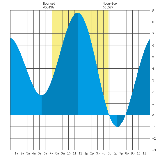 Coos Bay tide chart for Thursday, November 14, 2024