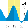 Coos Bay tide chart for Thursday, November 14, 2024