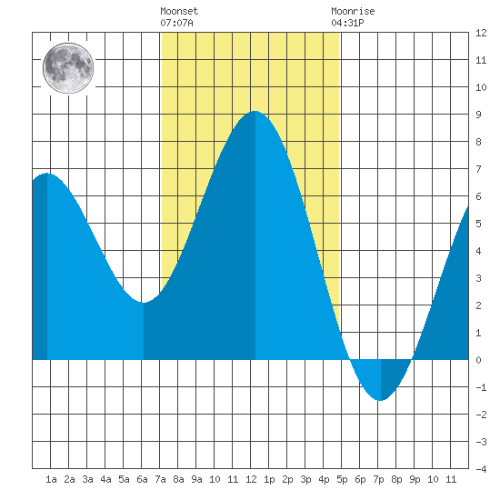 Coos Bay tide chart for Friday, November 15, 2024