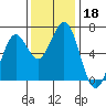 Coos Bay tide chart for Monday, November 18, 2024
