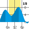 Coos Bay tide chart for Tuesday, November 19, 2024