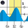 Coos Bay tide chart for Friday, November 1, 2024