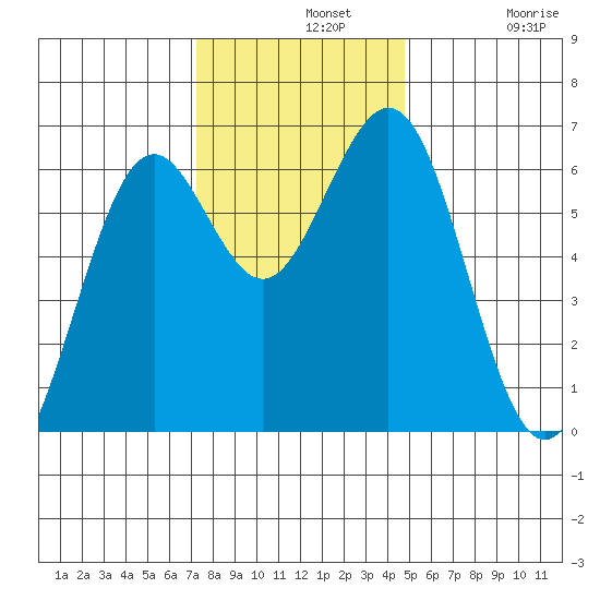 Coos Bay tide chart for Wednesday, November 20, 2024