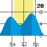 Coos Bay tide chart for Wednesday, November 20, 2024